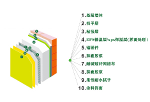 EPS（XPS）薄抹灰外墻外保溫系統（涂料飾面）