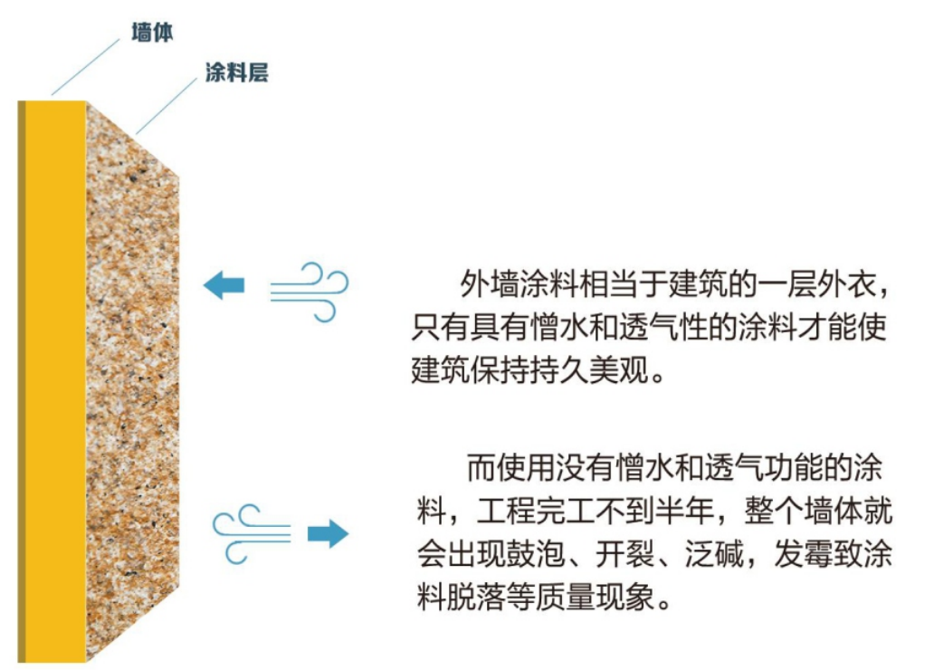 外墻涂料介紹
